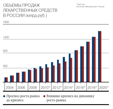 Объемы продаж лекарственных средств в России (млрд руб.)