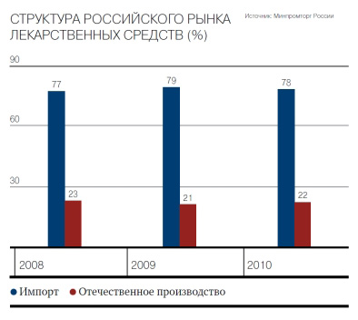 Доля продукции отечественного и зарубежного производства на российском рынке по патентному статусу